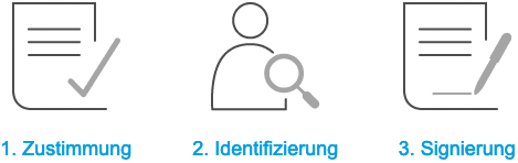 Digitale Signierung - 3 Schritte