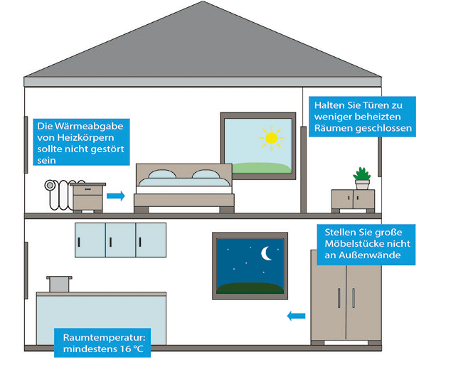 Infoblatt Energiesparend heizen, Schimmelpilz vermeiden - Grafik 2