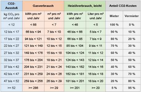 CO2KostAufG Grafik 1 2.2023