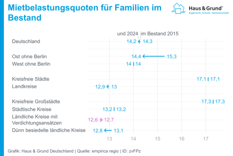 PW3_zvFPz-mietbelastungsquoten-f-r-familien-im-bestand
