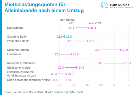 PW3_JOMJR-mietbelastungsquoten-f-r-alleinlebende-nach-einem-umzug