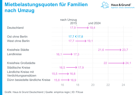 PW3_FXcue-mietbelastungsquoten-f-r-familien-nach-umzug
